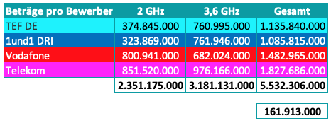 Kosten der Bieter für die jeweiligen Frequenzbereiche 2 GHz & 3,6 GHz
