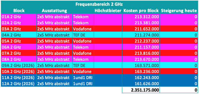 5G - 2 GHz Frequenzblöcke - Verteilung